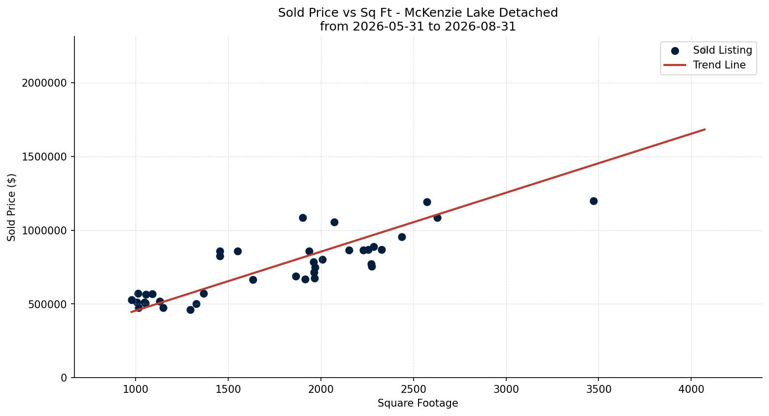 McKenzie Lake Detached Price vs. Square Footage – last 3 months
