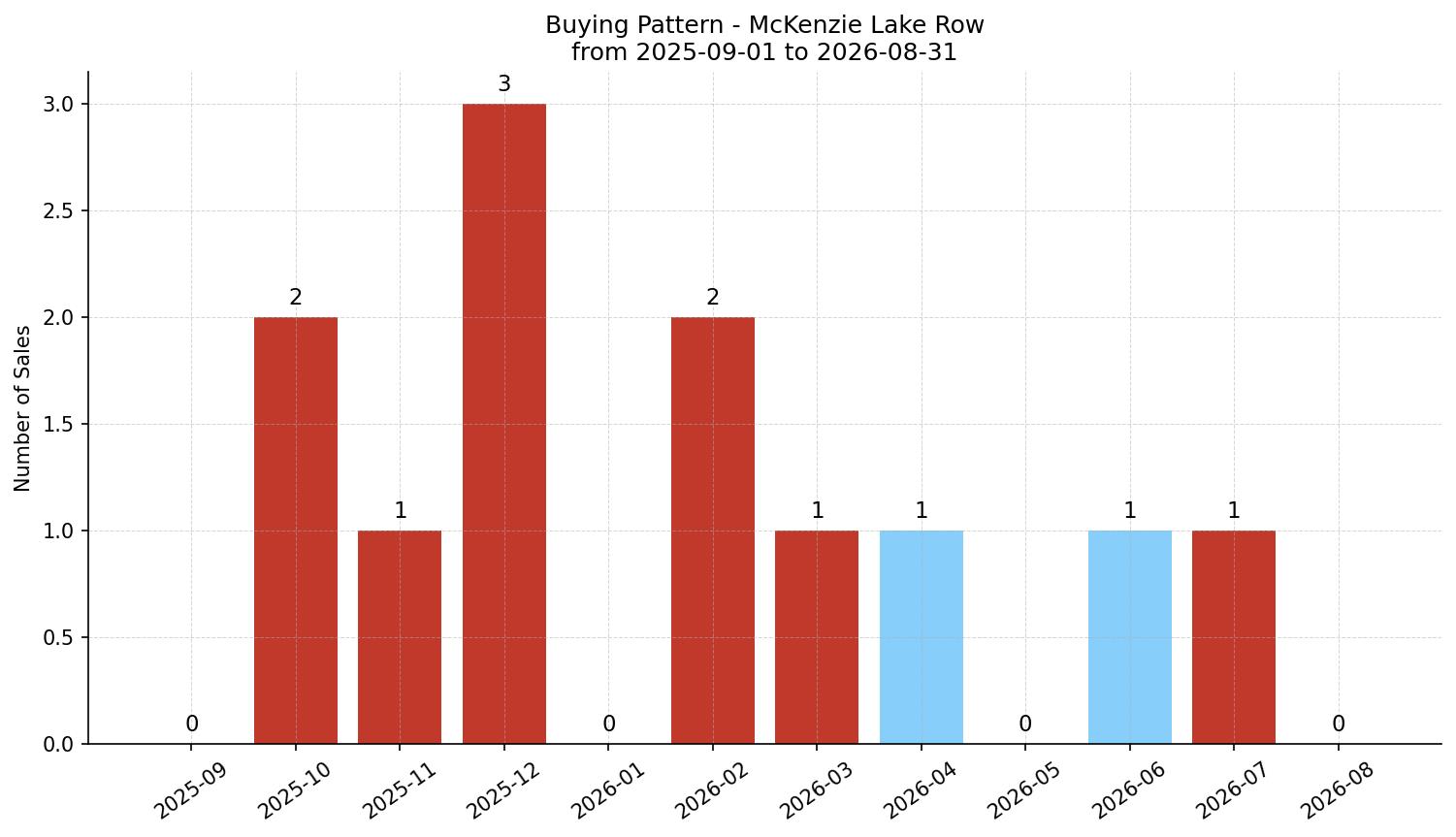 McKenzie Lake Row/Townhouse Buying Pattern – last 12 months