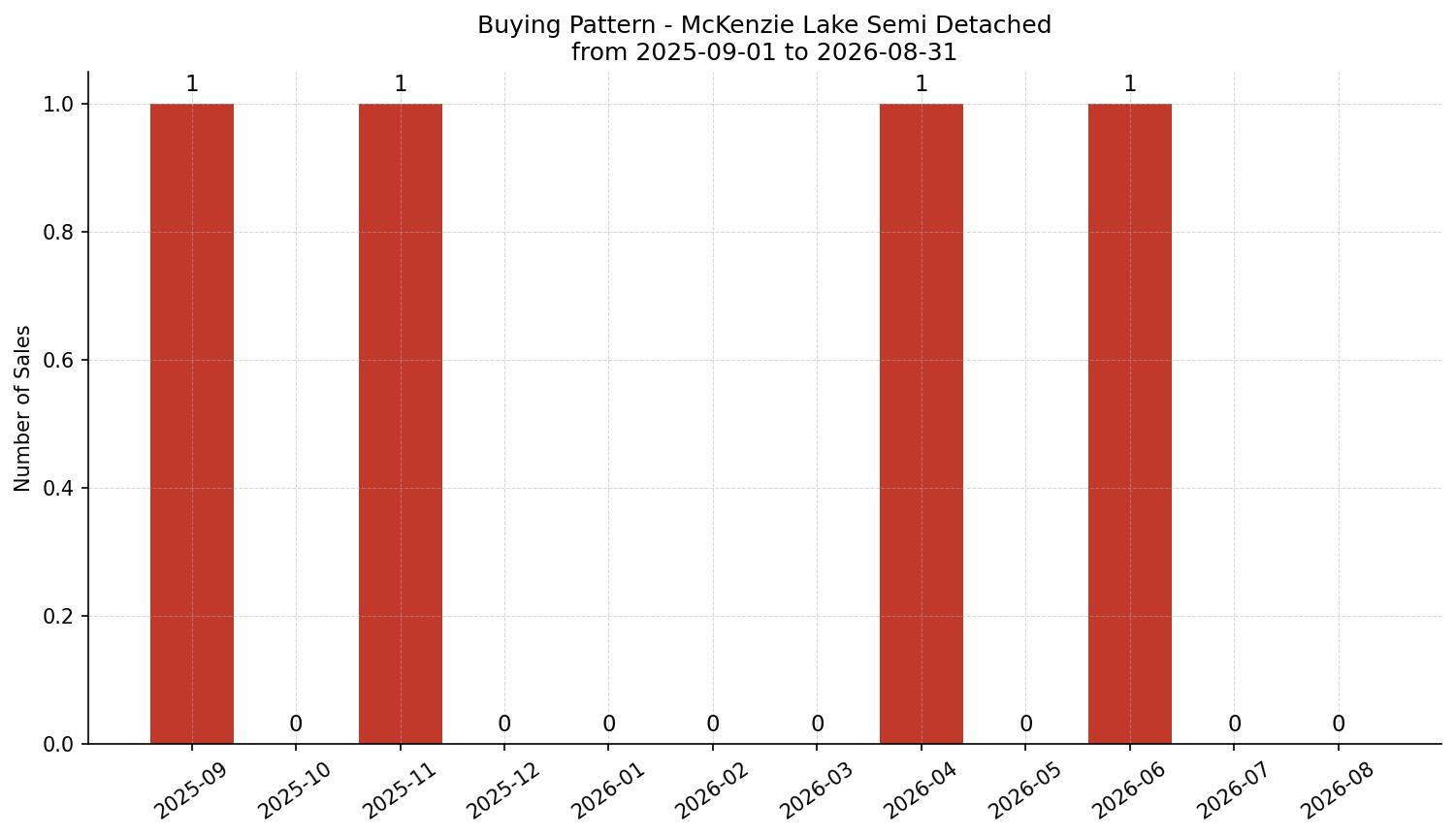 McKenzie Lake Semi Detached (Half Duplex) Buying Pattern – last 12 months