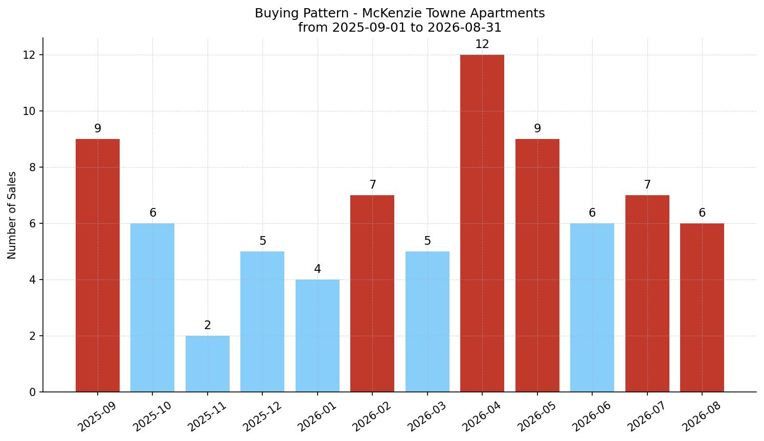 McKenzie Towne Apartment Buying Pattern – last 12 months