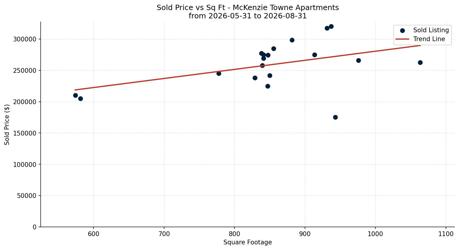 McKenzie Towne Apartment Price vs. Square Footage – last 3 months