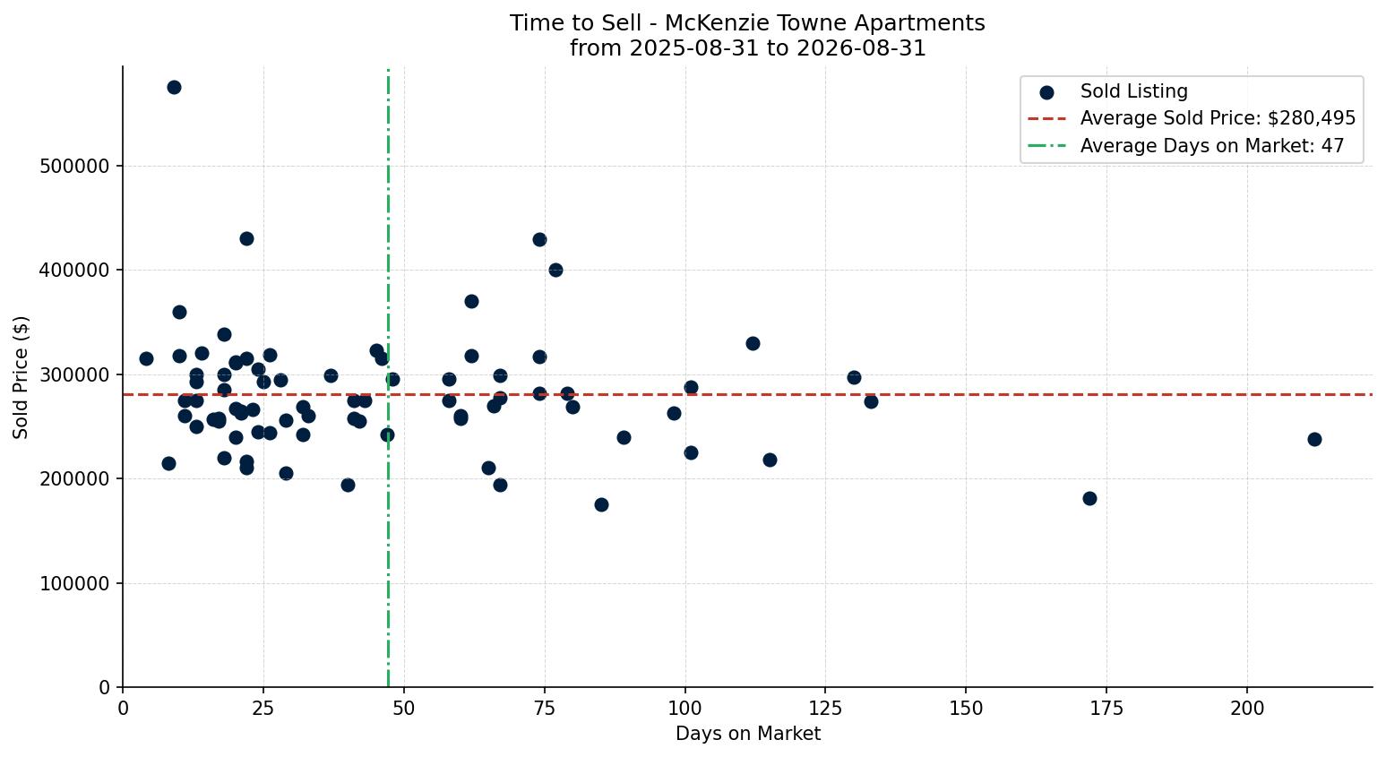 McKenzie Towne Apartment Time to Sell from 2025-08-31 to 2026-08-31