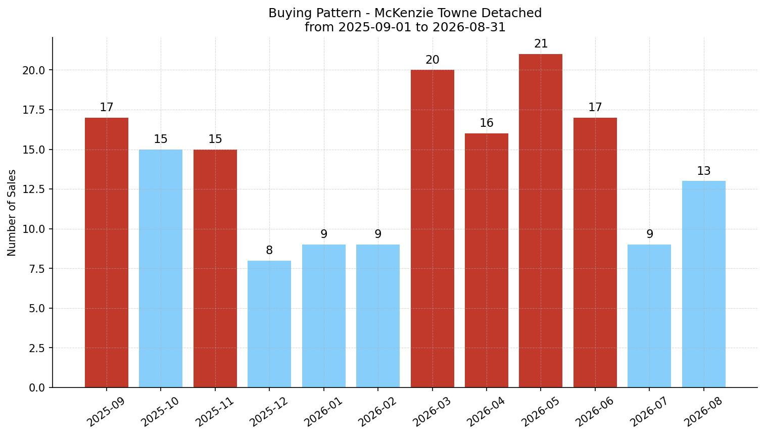 McKenzie Towne Detached Buying Pattern – last 12 months