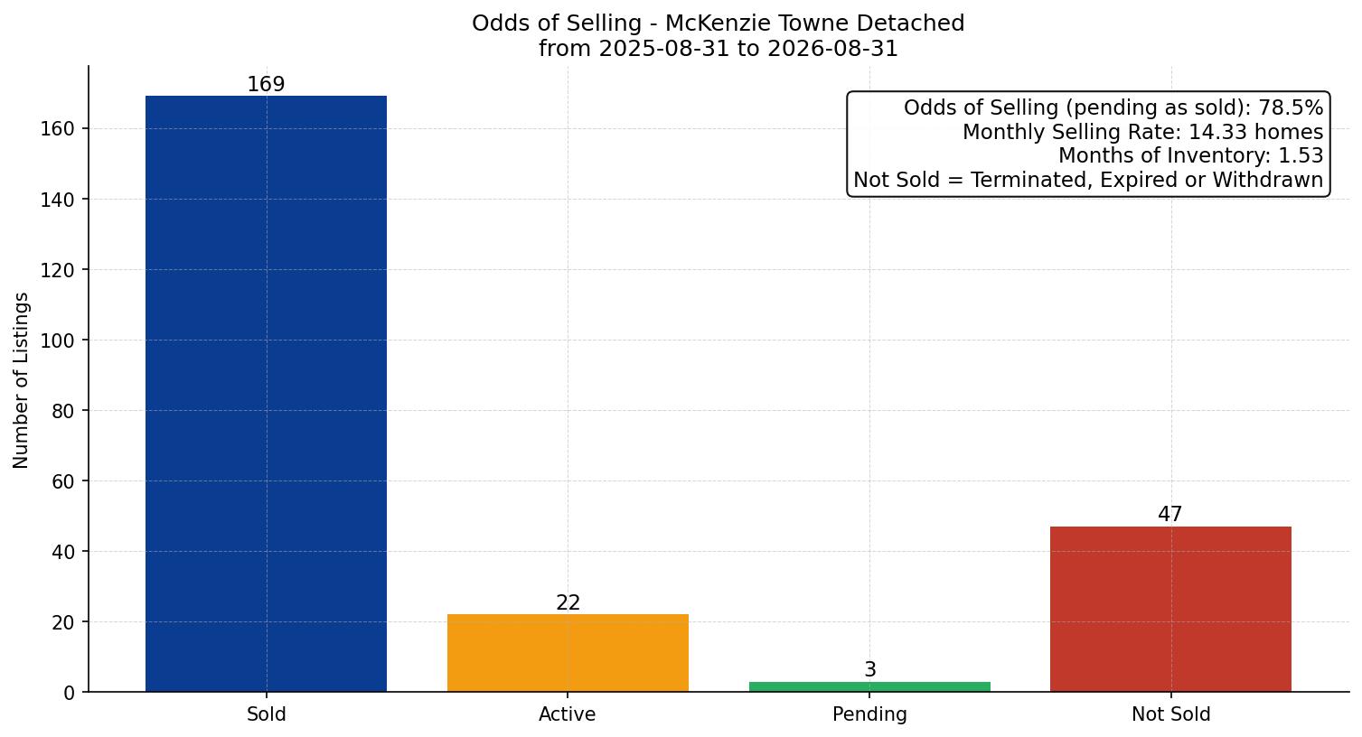 McKenzie Towne Detached Odds of Selling – last 12 months