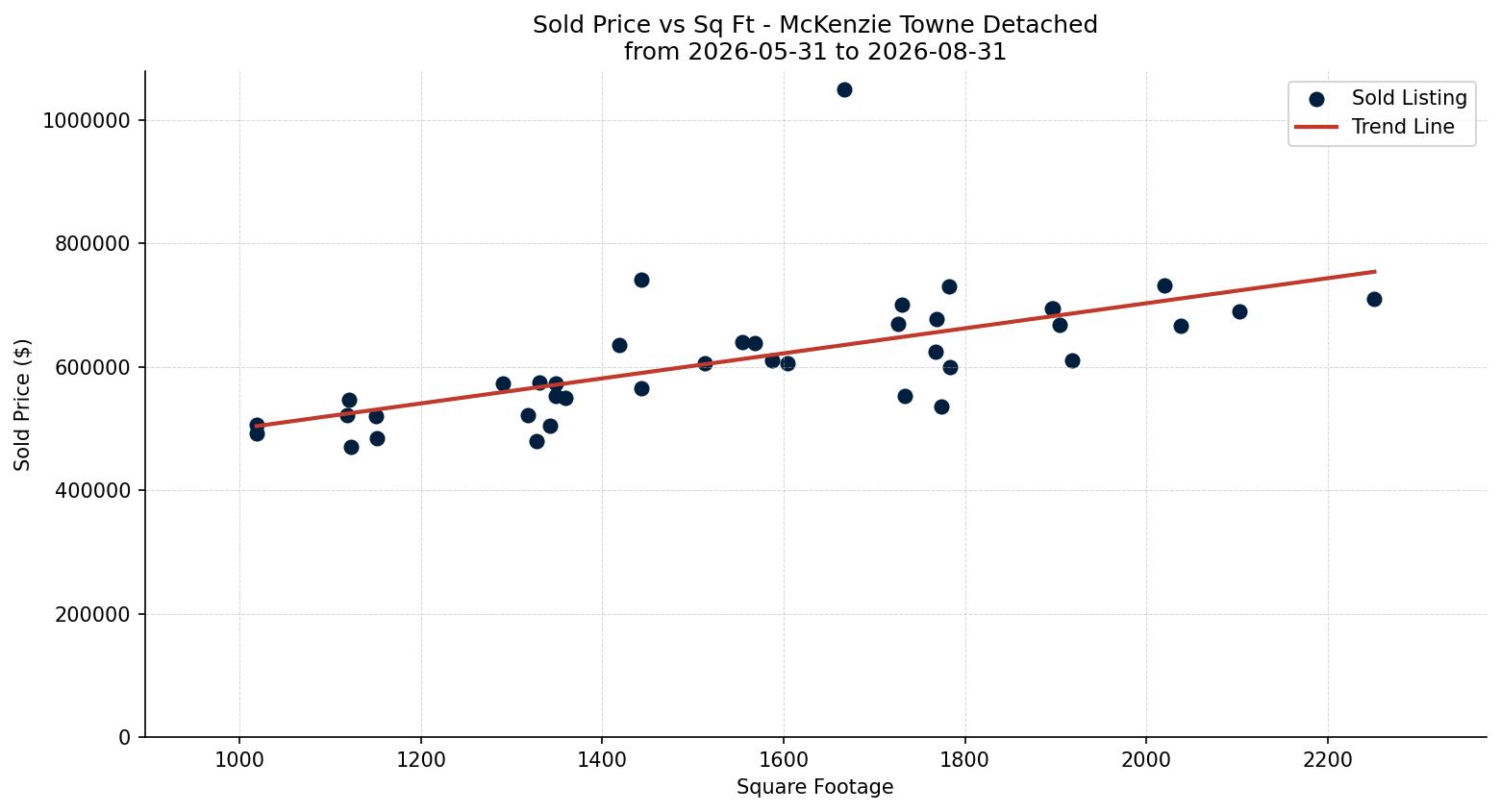 McKenzie Towne Detached Price vs. Square Footage – last 3 months