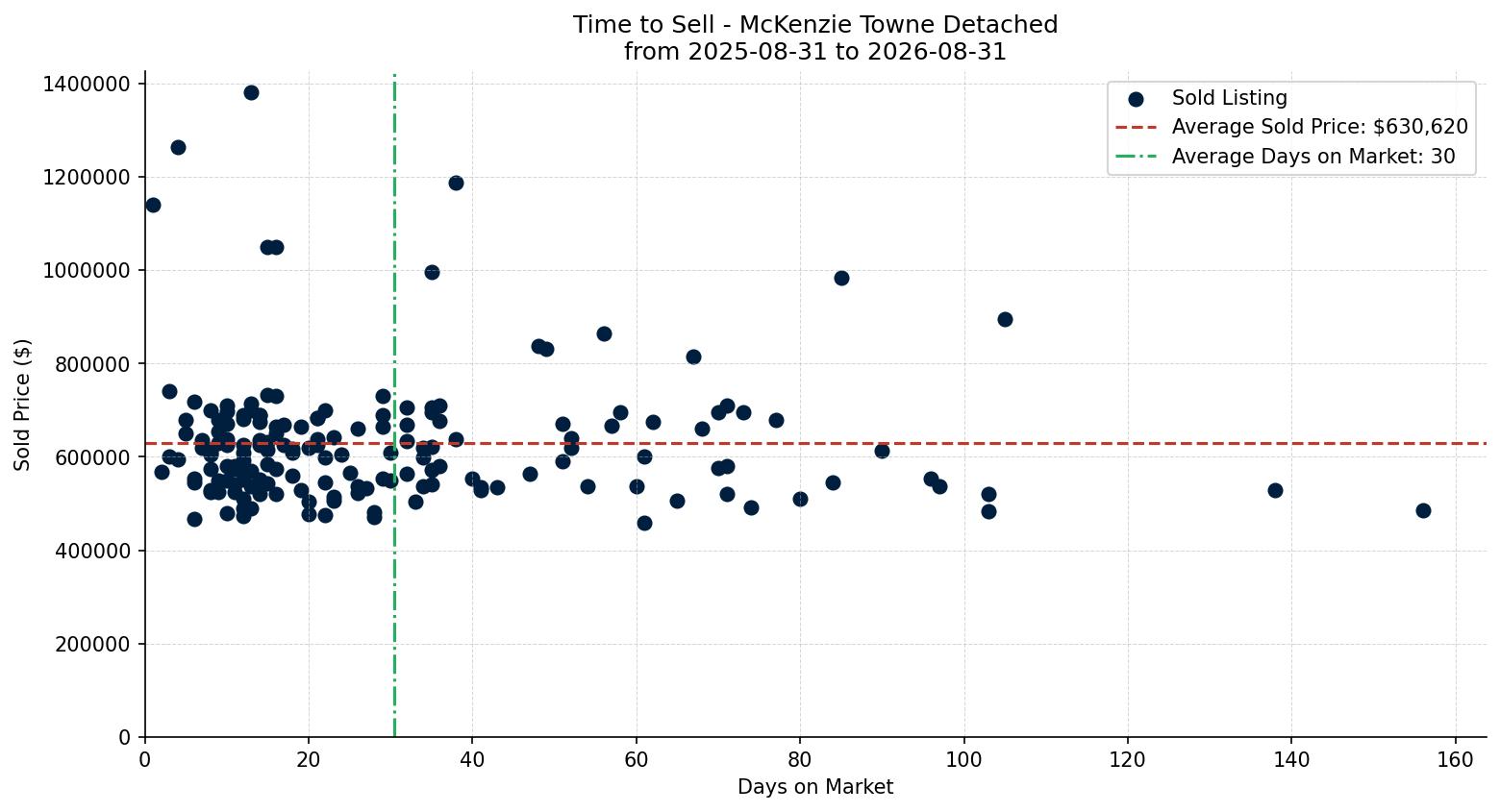 McKenzie Towne Detached Time to Sell from 2025-08-31 to 2026-08-31