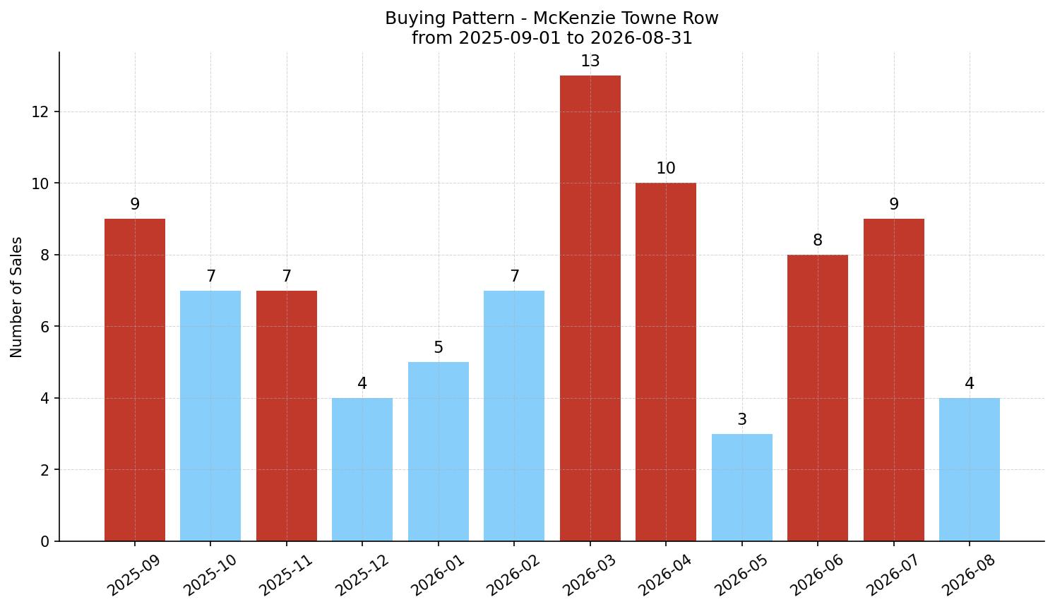 McKenzie Towne Row/Townhouse Buying Pattern – last 12 months