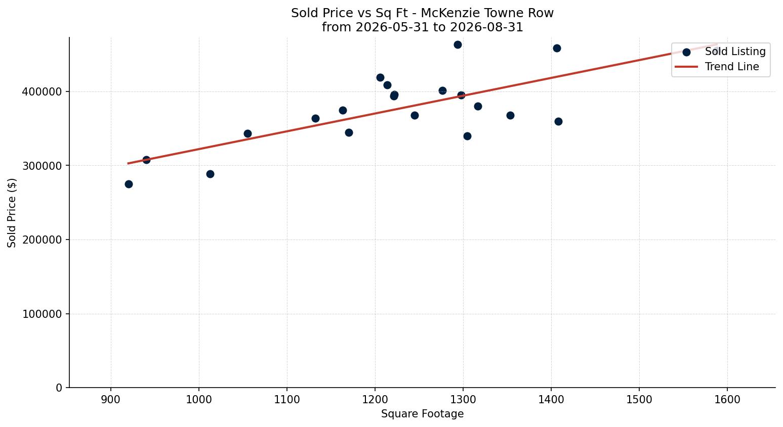 McKenzie Towne Row/Townhouse Price vs. Square Footage – last 3 months