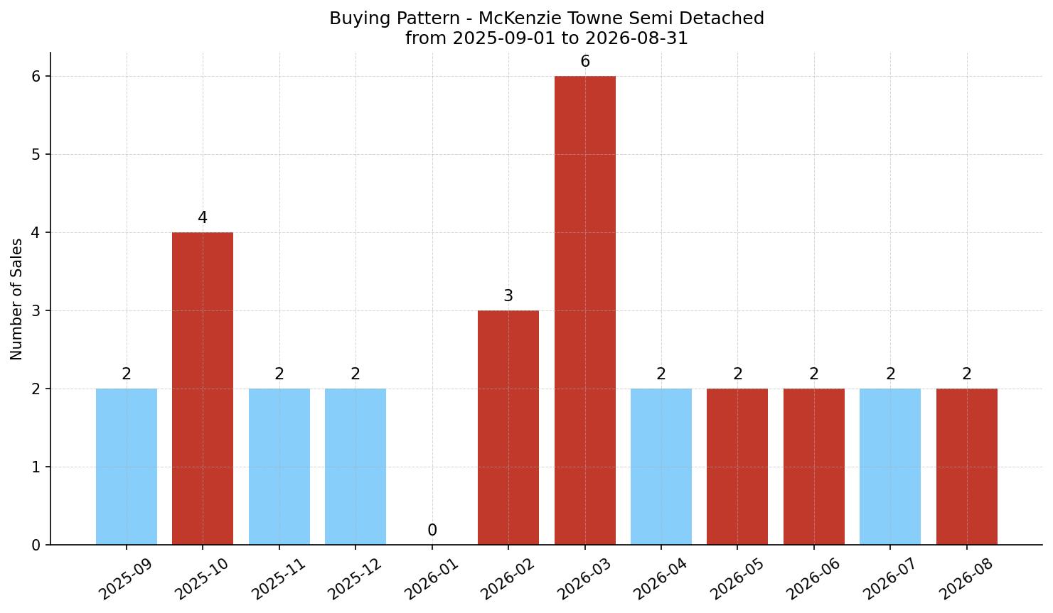 McKenzie Towne Semi Detached (Half Duplex) Buying Pattern – last 12 months
