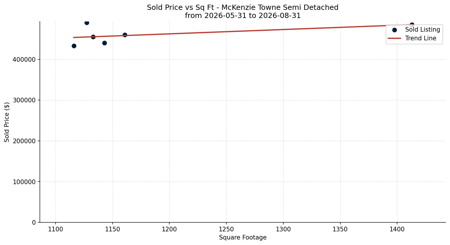 McKenzie Towne Semi Detached (Half Duplex) Price vs. Square Footage – last 3 months