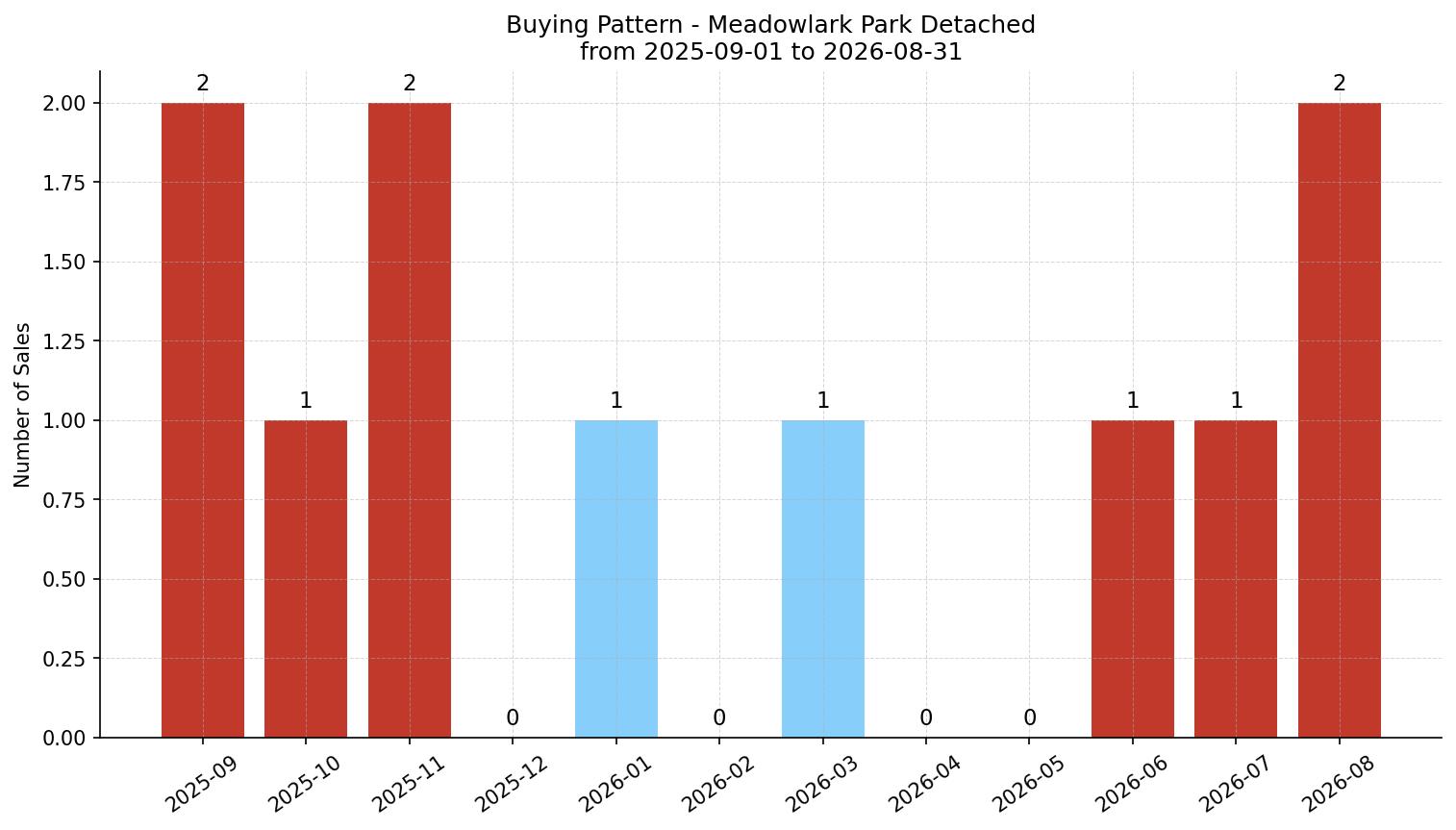 Meadowlark Park Detached Buying Pattern – last 12 months