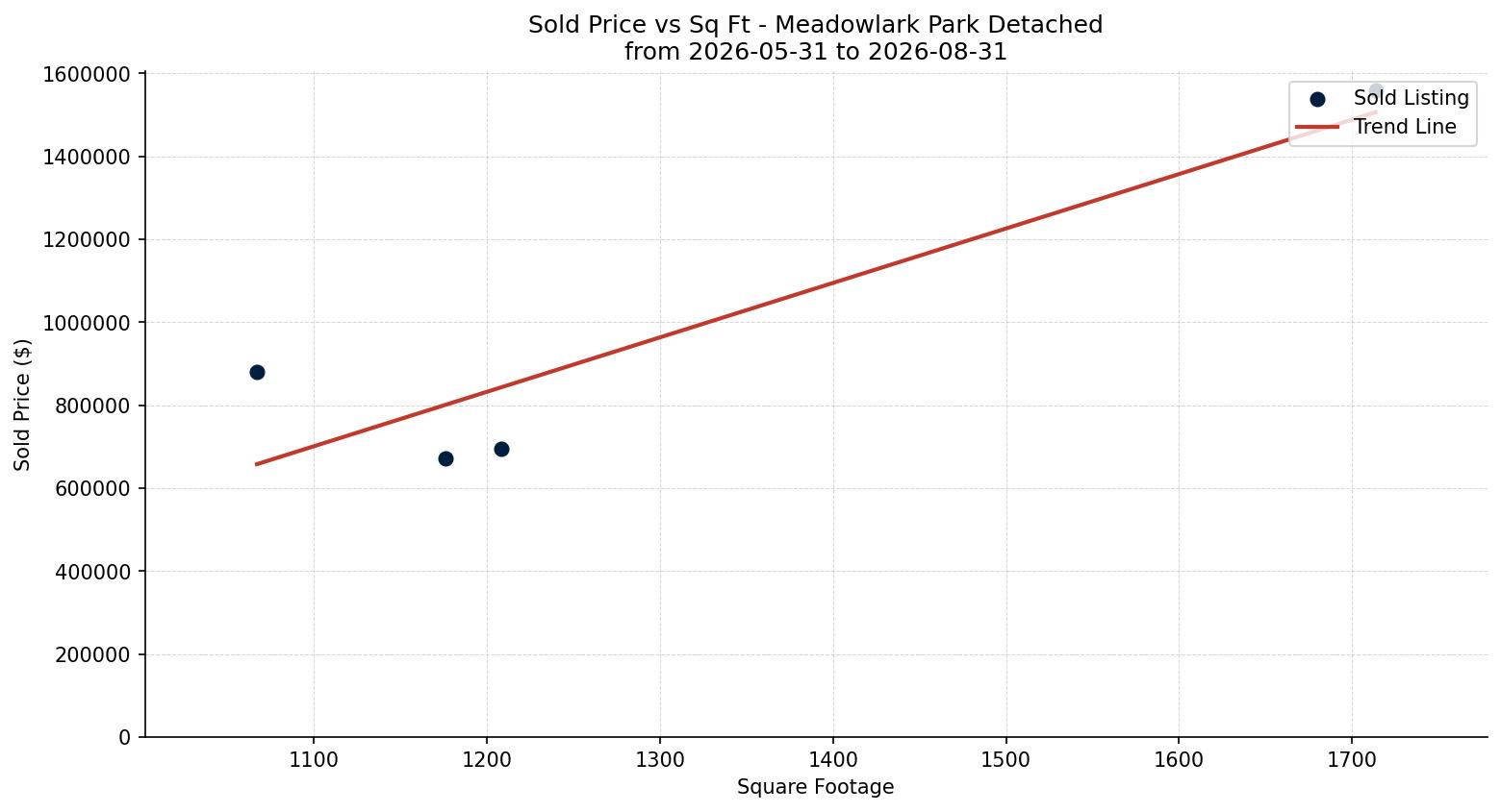 Meadowlark Park Detached Price vs. Square Footage – last 3 months