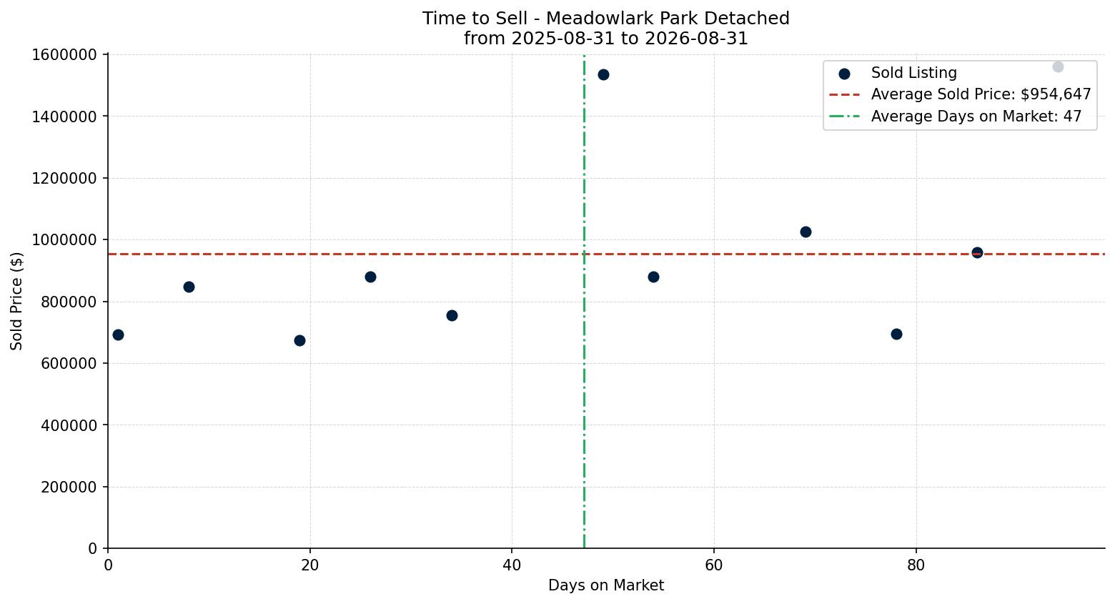 Meadowlark Park Detached Time to Sell from 2025-08-31 to 2026-08-31