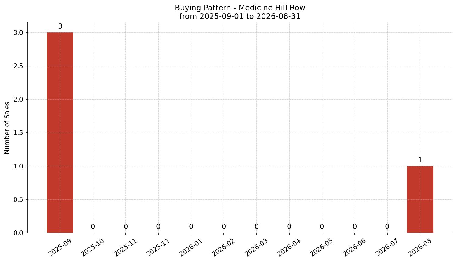Medicine Hill Row/Townhouse Buying Pattern – last 12 months