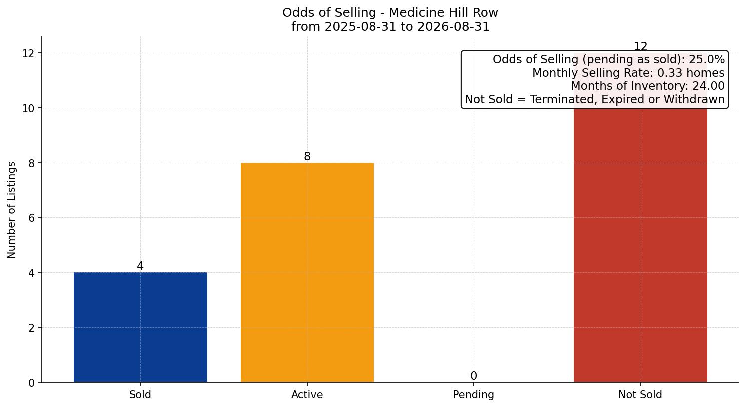 Medicine Hill Row/Townhouse Odds of Selling – last 12 months