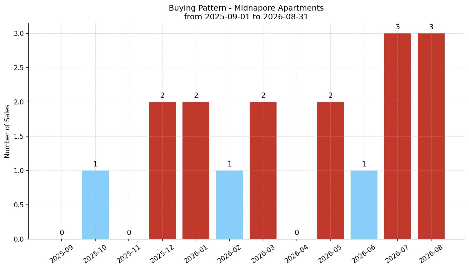 Midnapore Apartment Buying Pattern – last 12 months