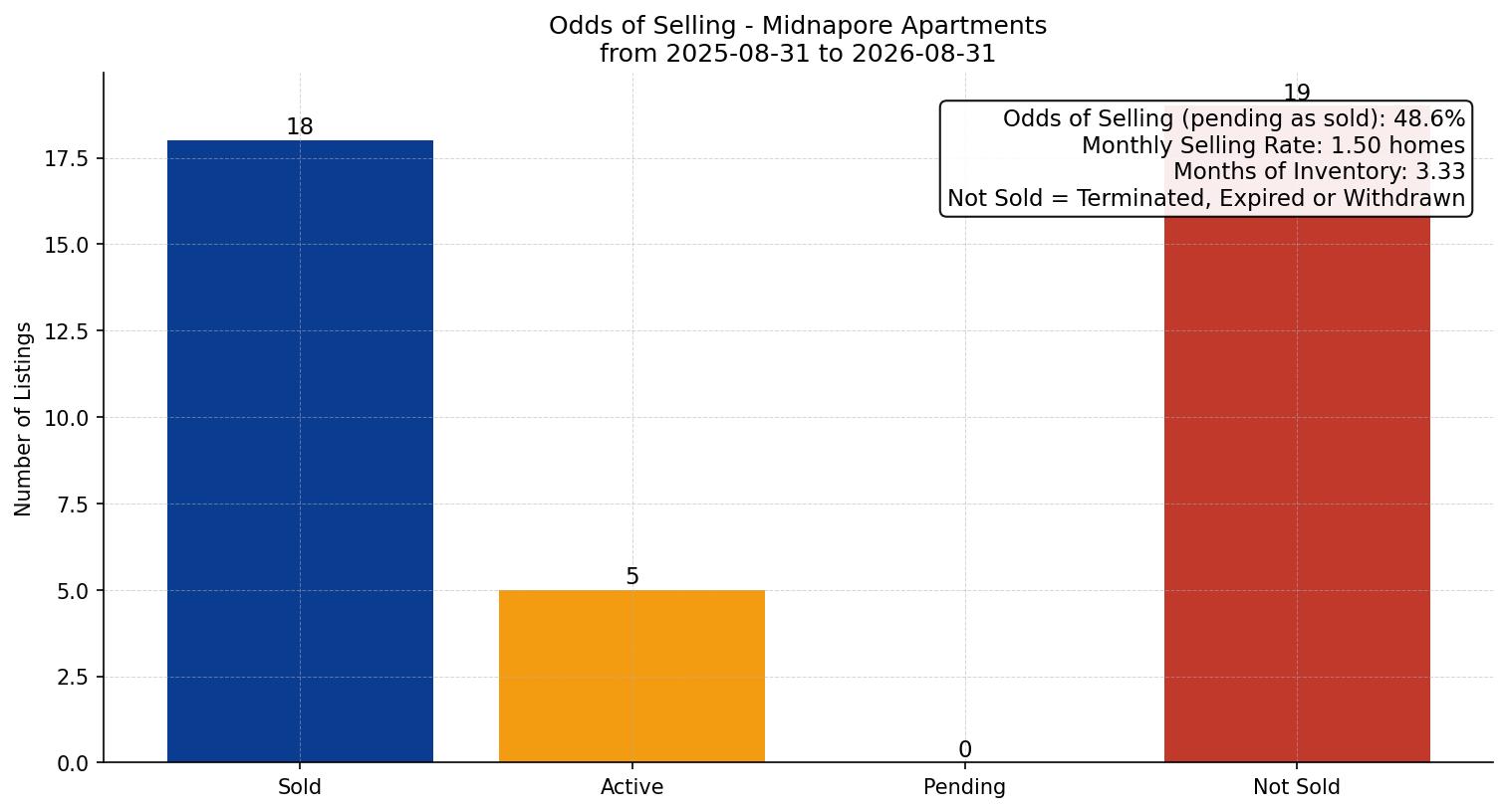 Midnapore Apartment Odds of Selling – last 12 months