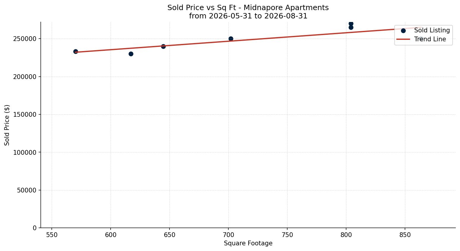 Midnapore Apartment Price vs. Square Footage – last 3 months