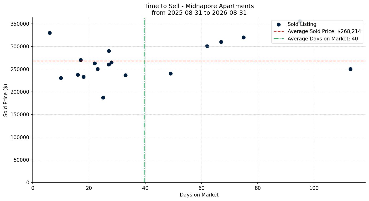 Midnapore Apartment Time to Sell from 2025-08-31 to 2026-08-31