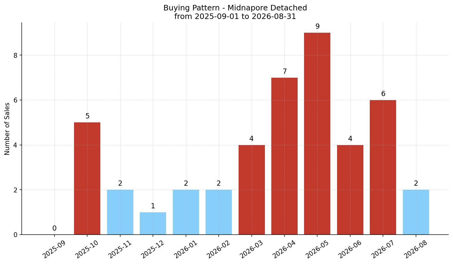 Midnapore Detached Buying Pattern – last 12 months
