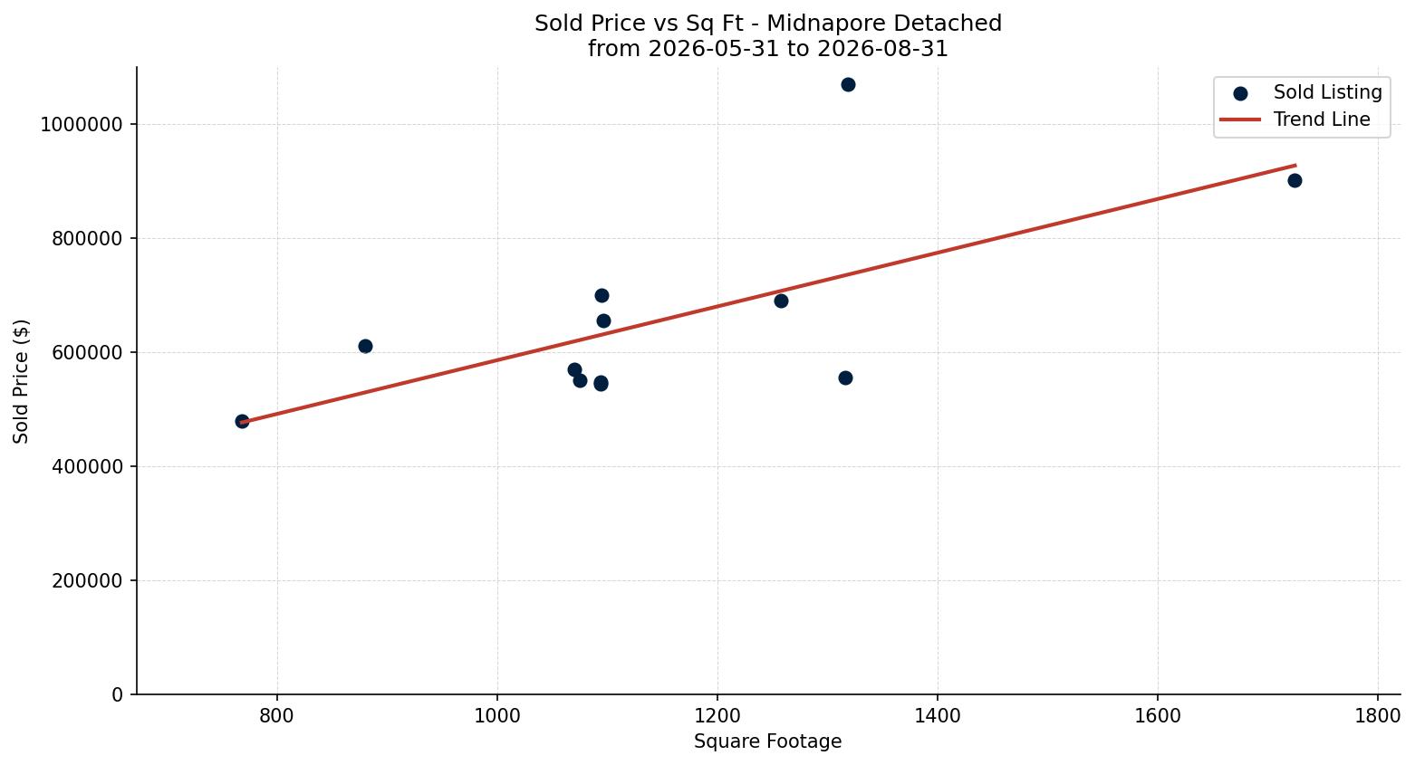 Midnapore Detached Price vs. Square Footage – last 3 months