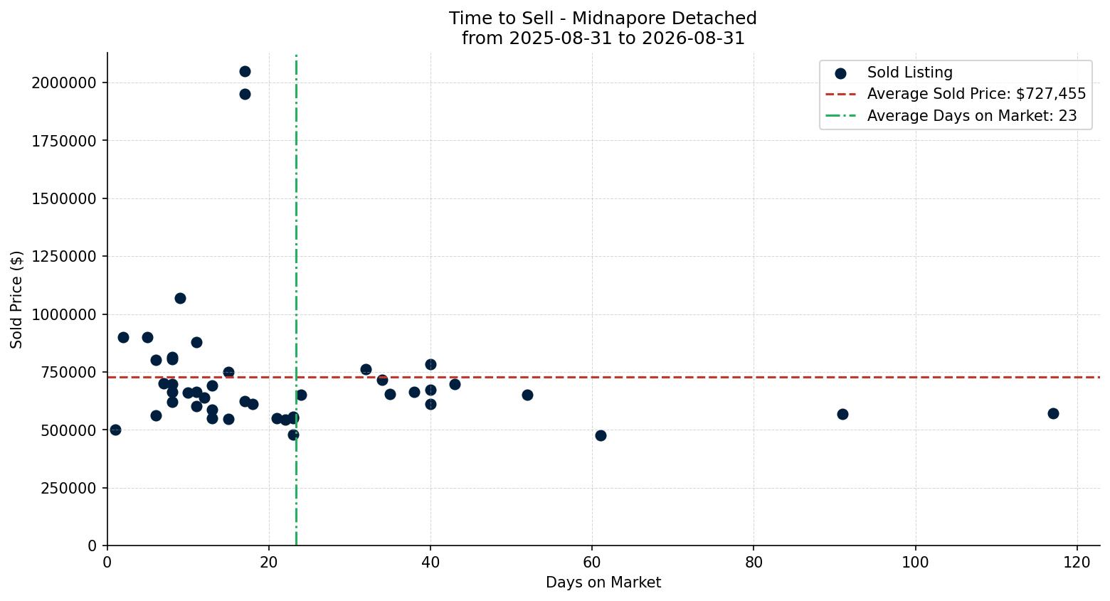 Midnapore Detached Time to Sell from 2025-08-31 to 2026-08-31