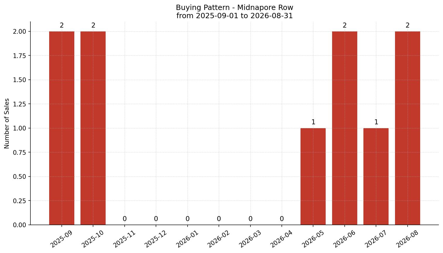 Midnapore Row/Townhouse Buying Pattern – last 12 months