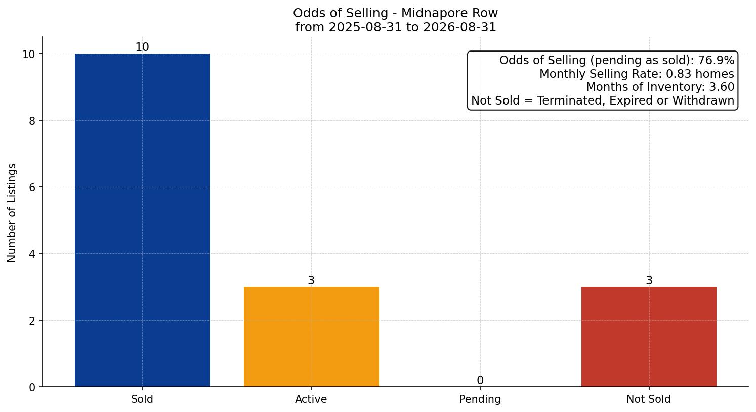 Midnapore Row/Townhouse Odds of Selling – last 12 months