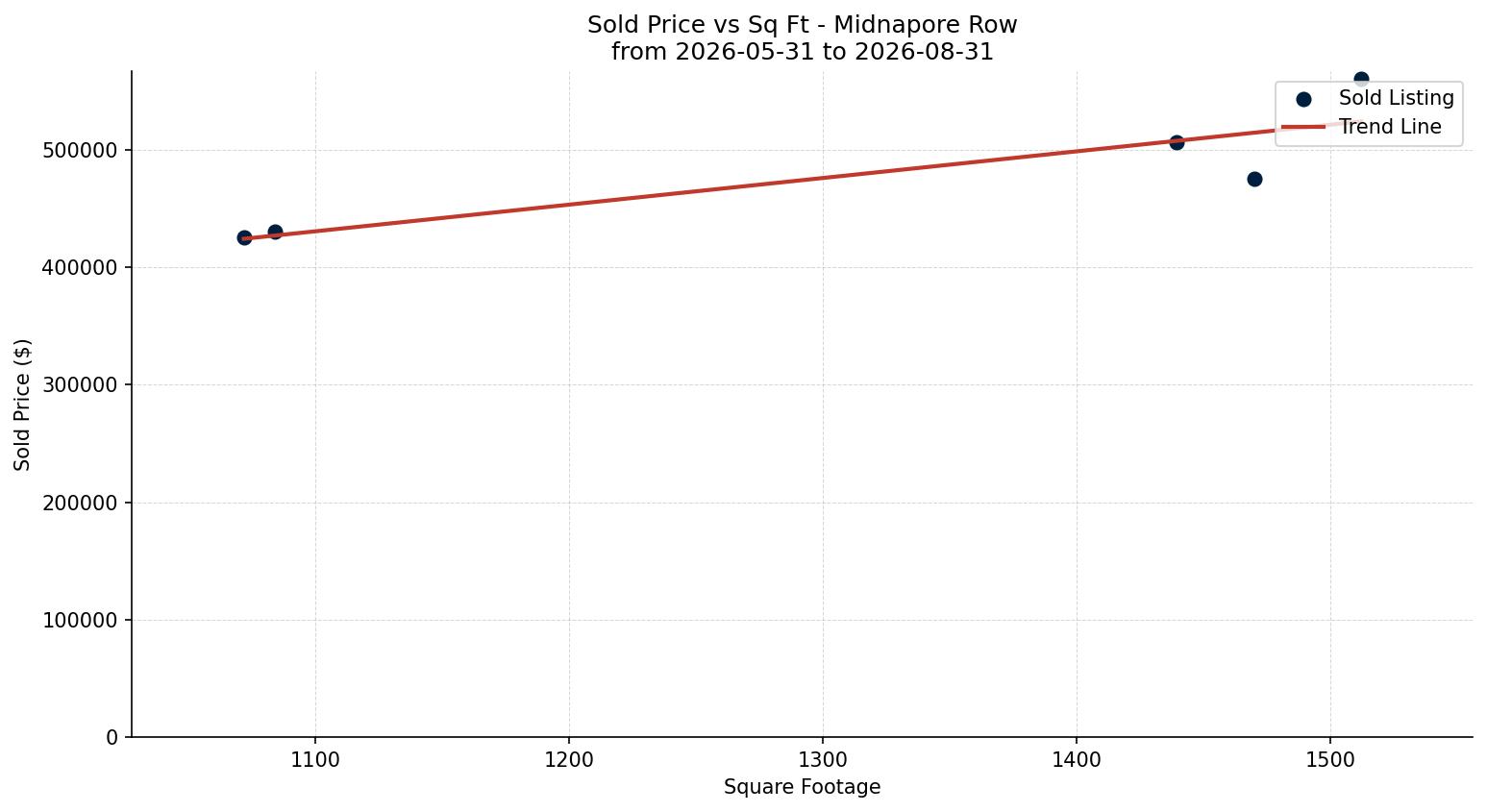 Midnapore Row/Townhouse Price vs. Square Footage – last 3 months