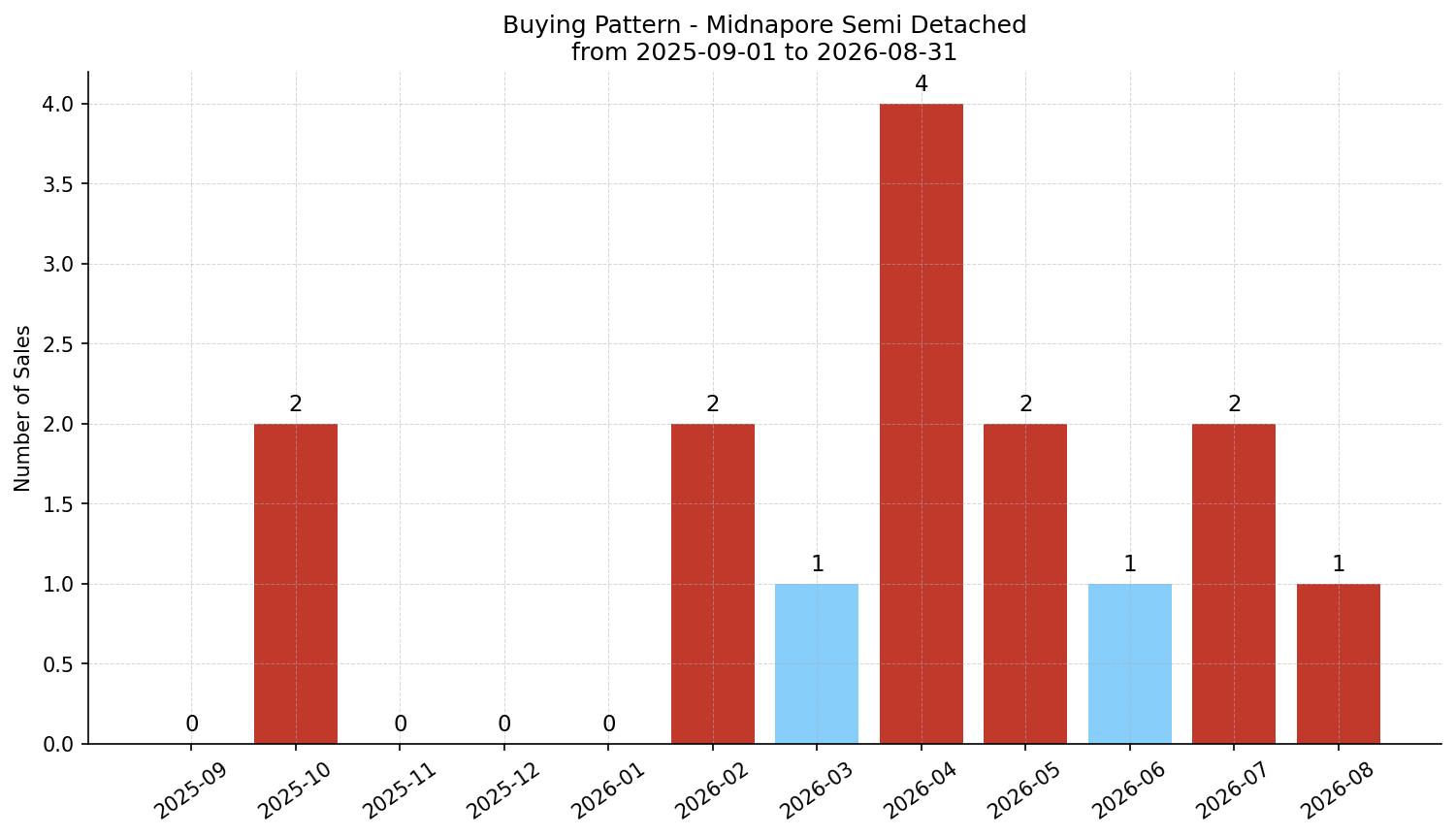 Midnapore Semi Detached (Half Duplex) Buying Pattern – last 12 months