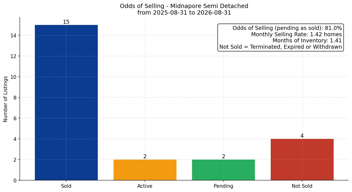 Midnapore Semi Detached (Half Duplex) Odds of Selling – last 12 months