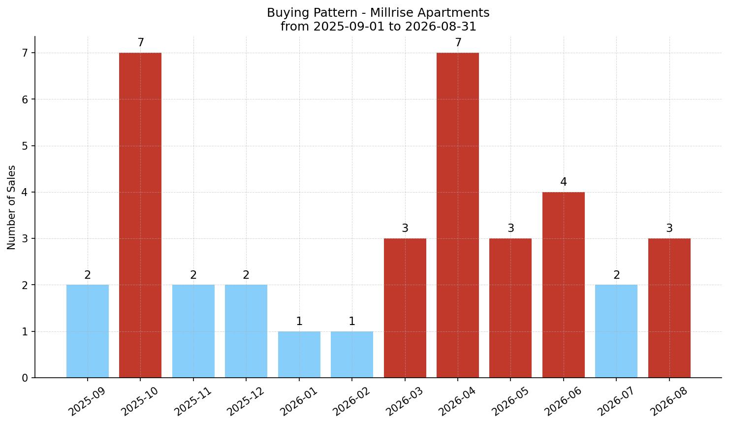 Millrise Apartment Buying Pattern – last 12 months
