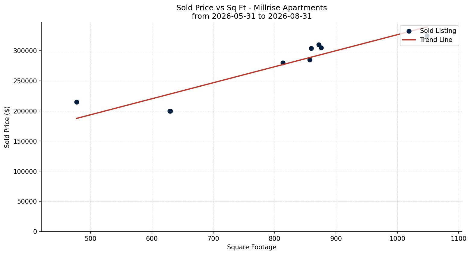 Millrise Apartment Price vs. Square Footage – last 3 months