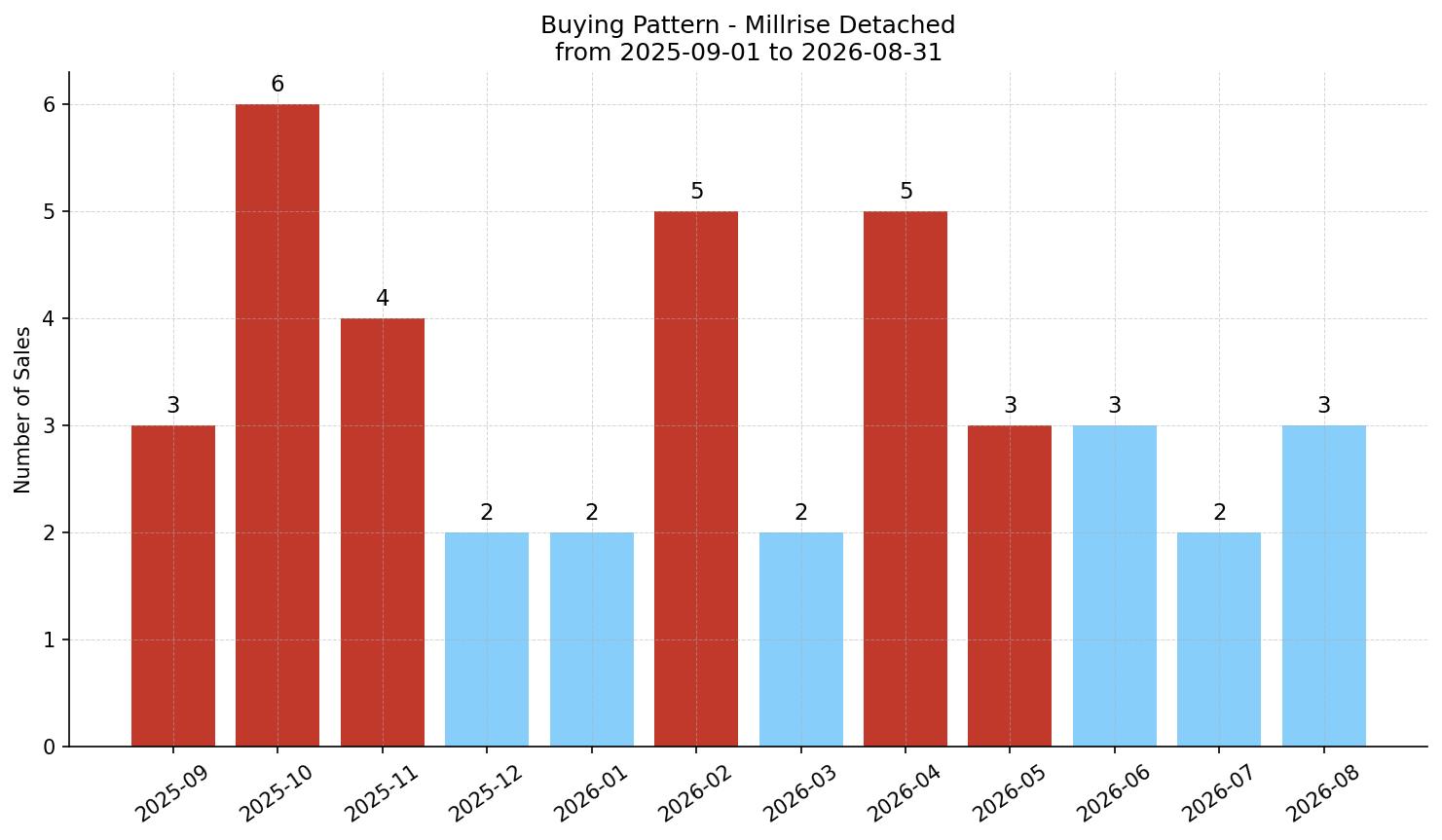 Millrise Detached Buying Pattern – last 12 months