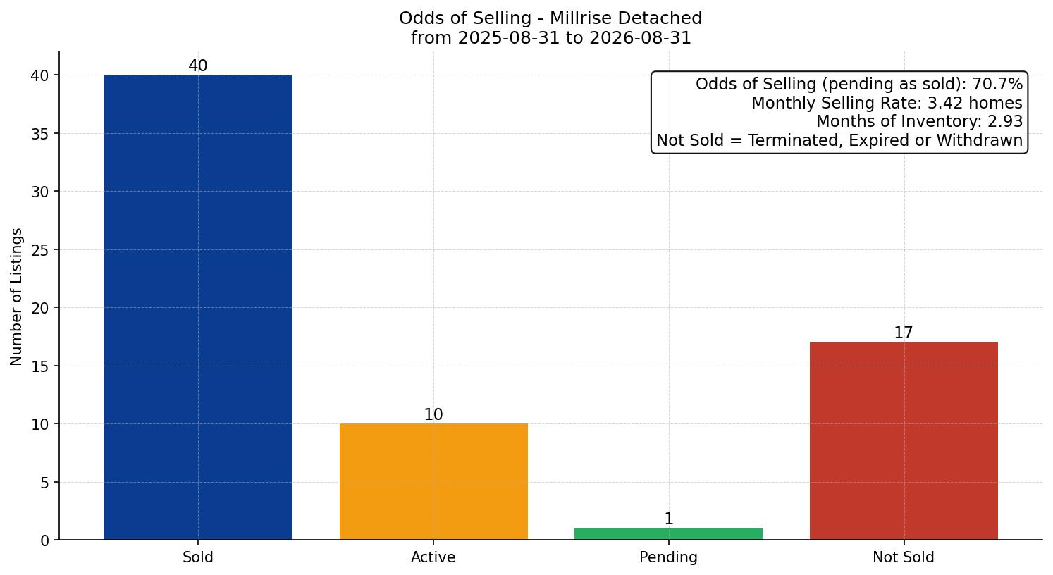 Millrise Detached Odds of Selling – last 12 months