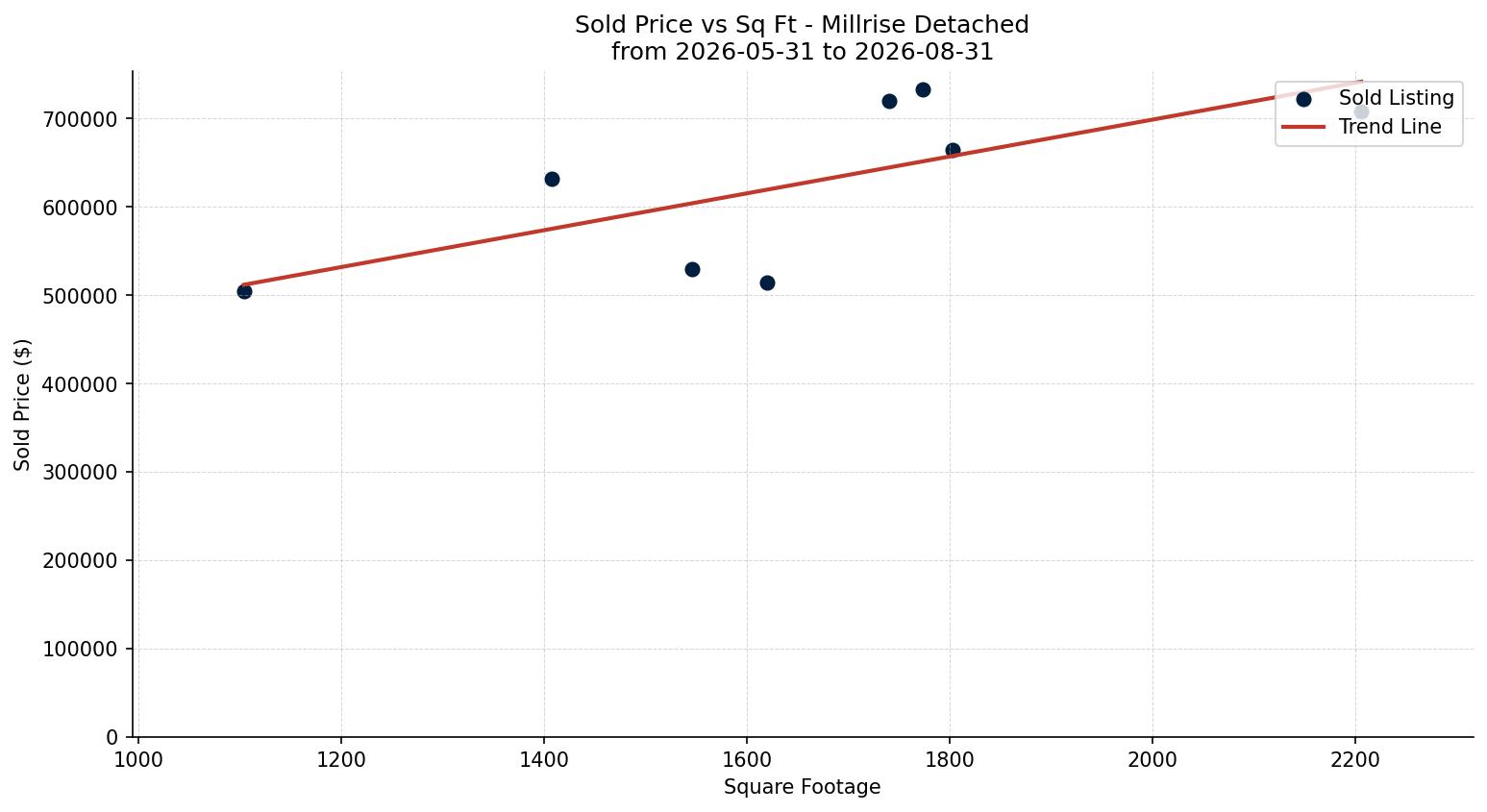 Millrise Detached Price vs. Square Footage – last 3 months