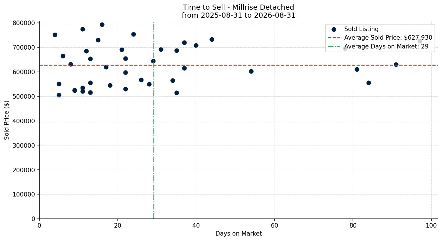 Millrise Detached Time to Sell from 2025-08-31 to 2026-08-31