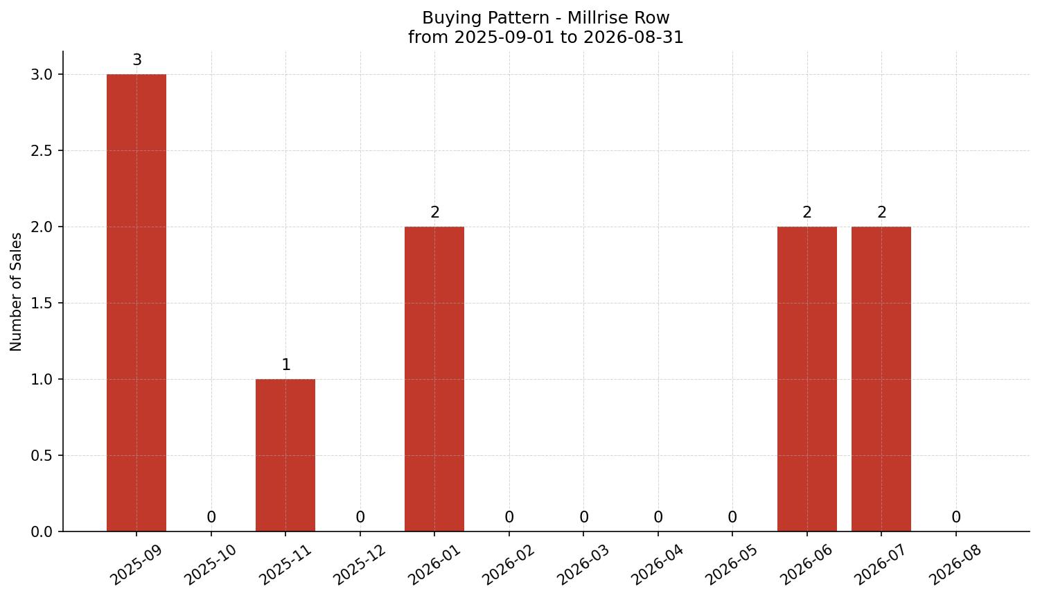 Millrise Row/Townhouse Buying Pattern – last 12 months
