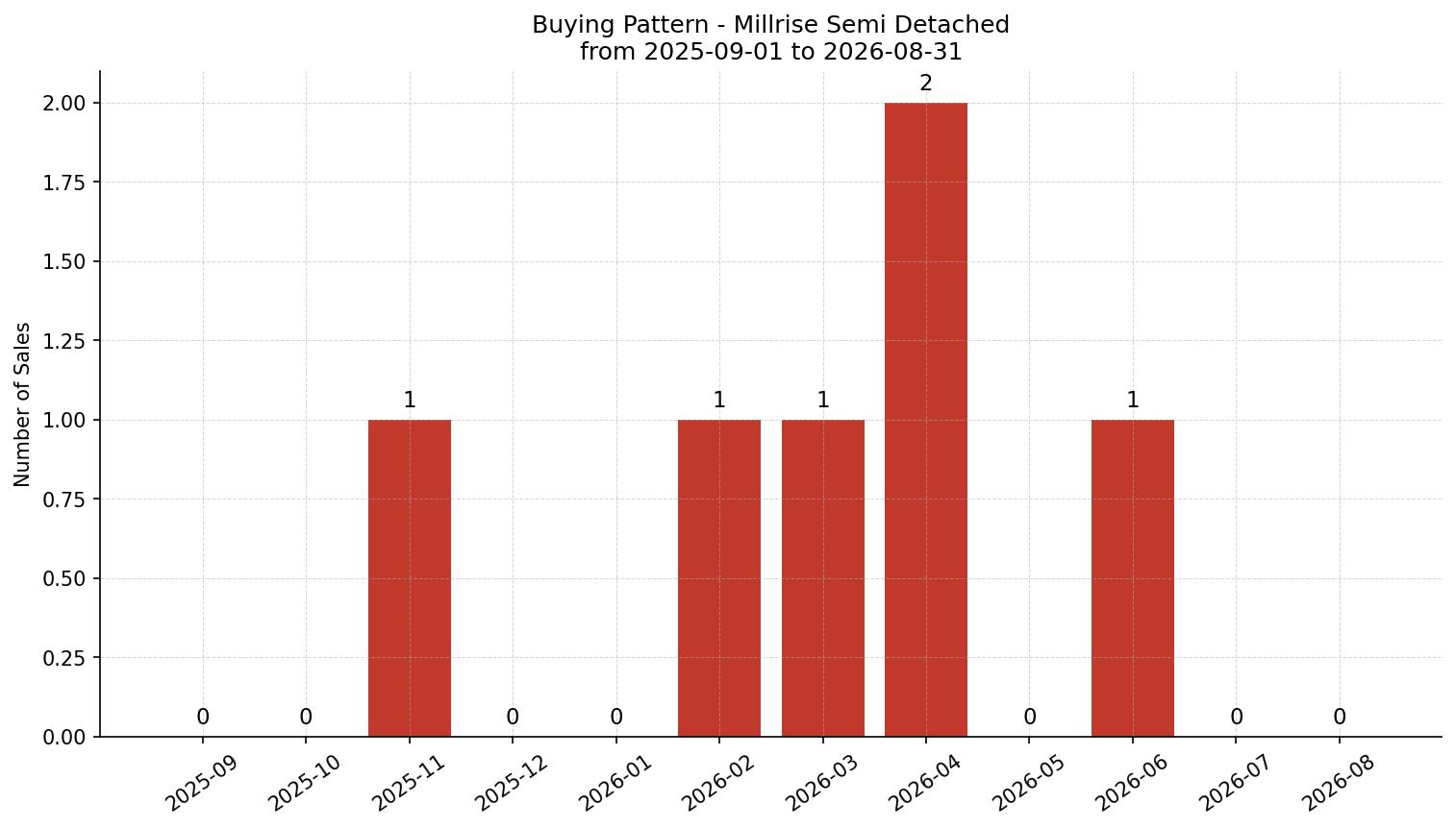 Millrise Semi Detached (Half Duplex) Buying Pattern – last 12 months