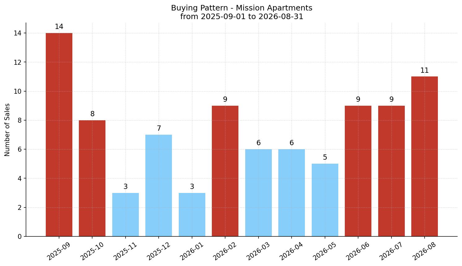 Mission Apartment Buying Pattern – last 12 months