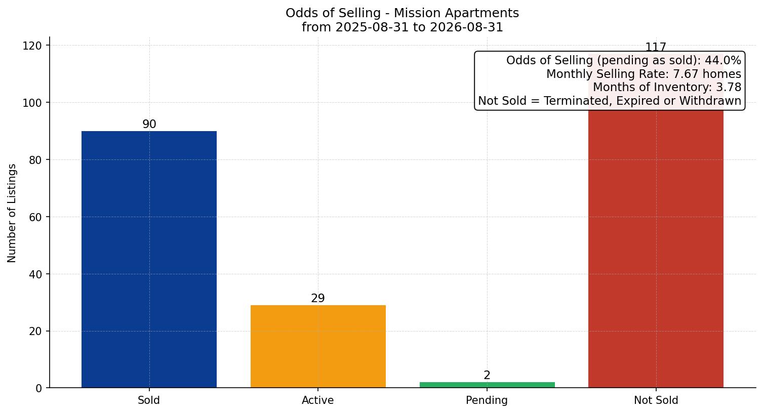 Mission Apartment Odds of Selling – last 12 months