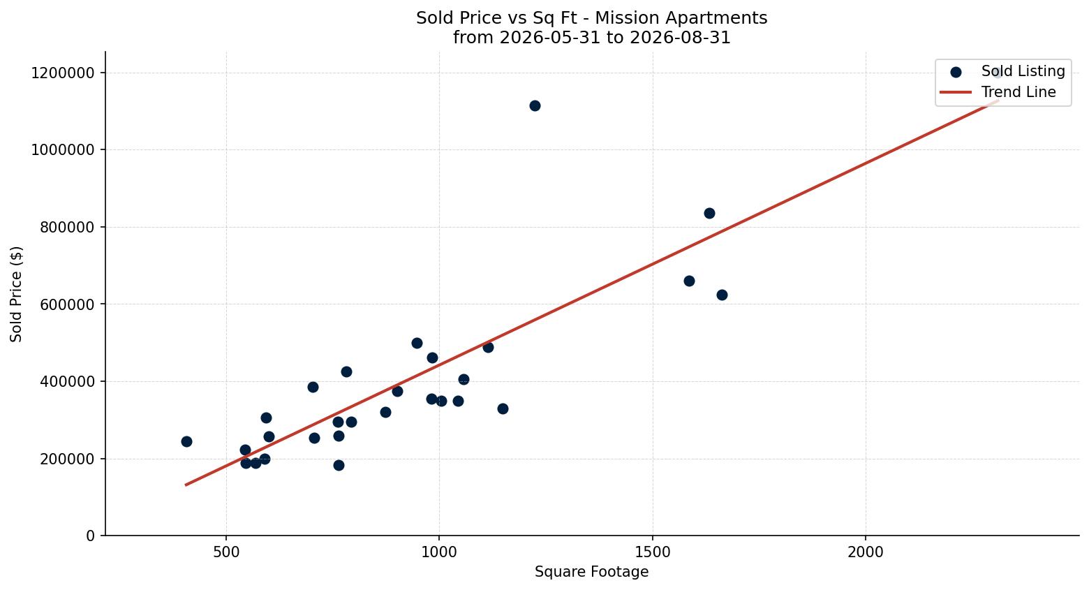 Mission Apartment Price vs. Square Footage – last 3 months
