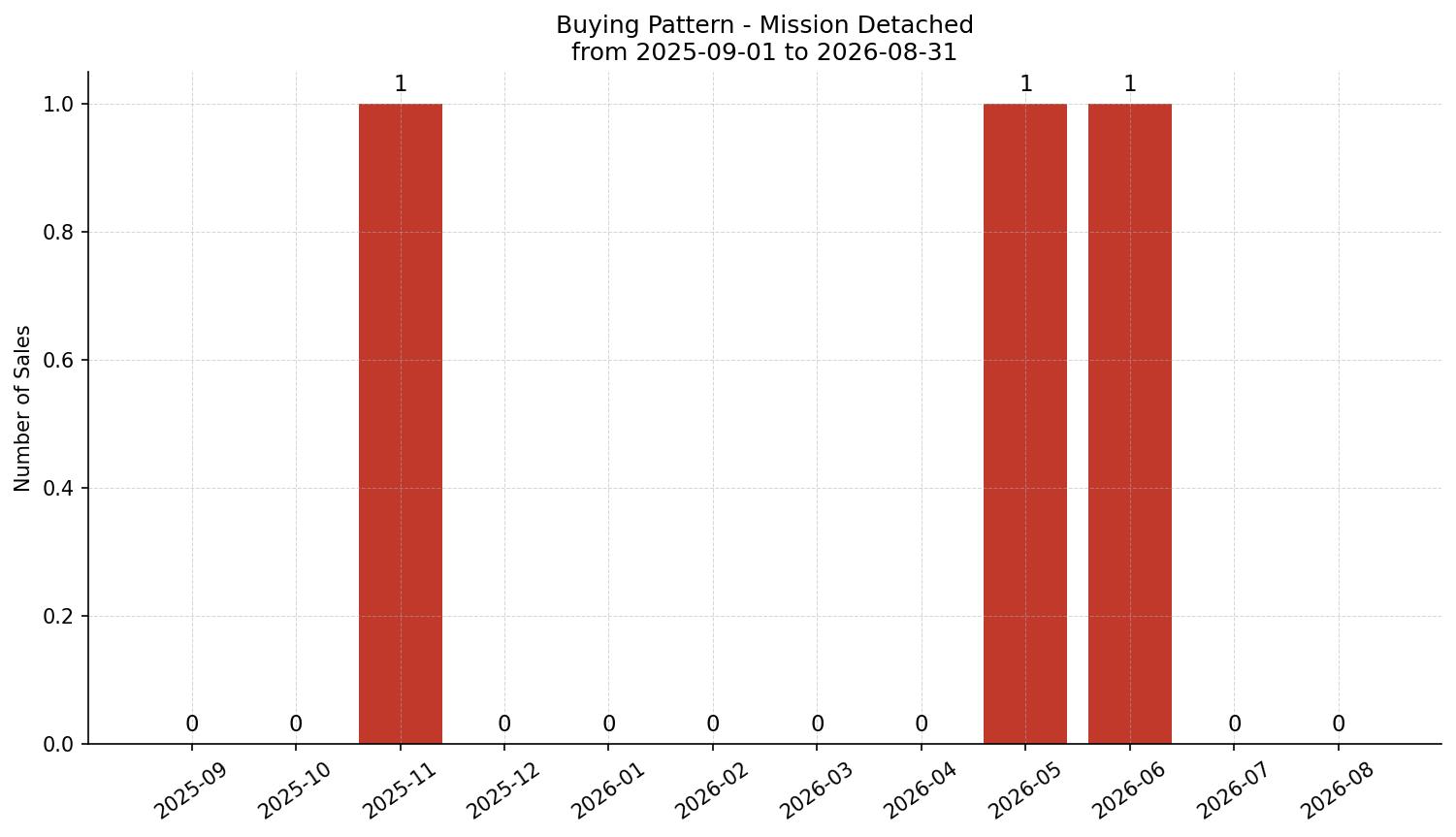Mission Detached Buying Pattern – last 12 months