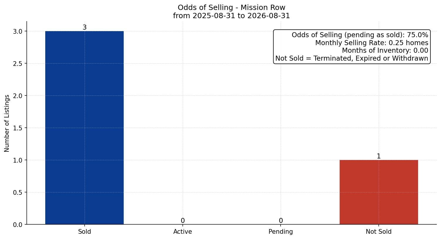 Mission Row/Townhouse Odds of Selling – last 12 months