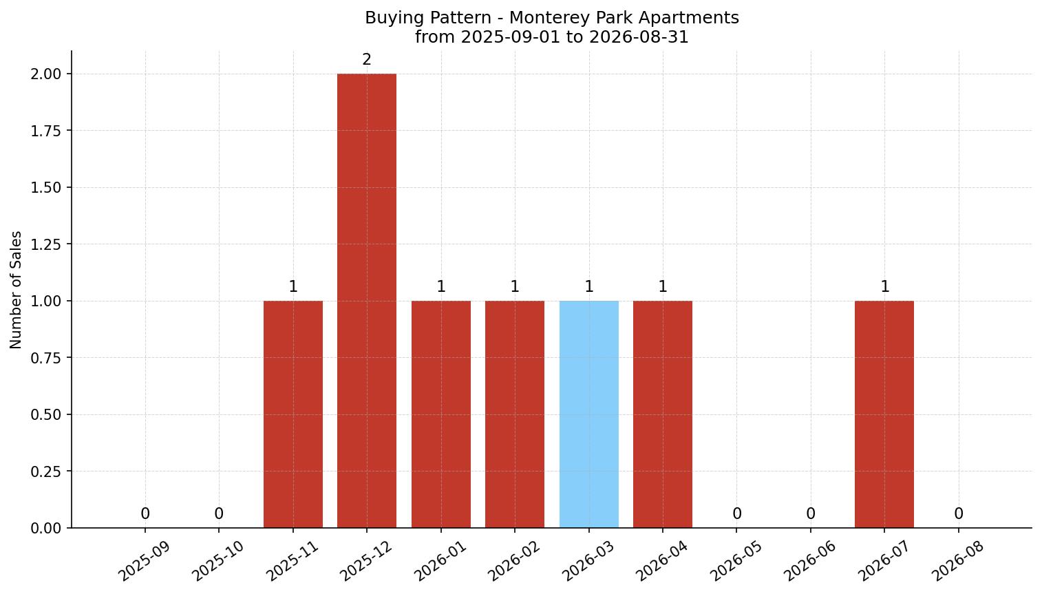 Monterey Park Apartment Buying Pattern – last 12 months