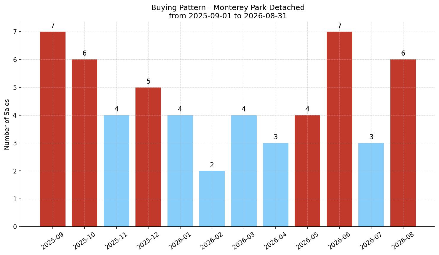 Monterey Park Detached Buying Pattern – last 12 months