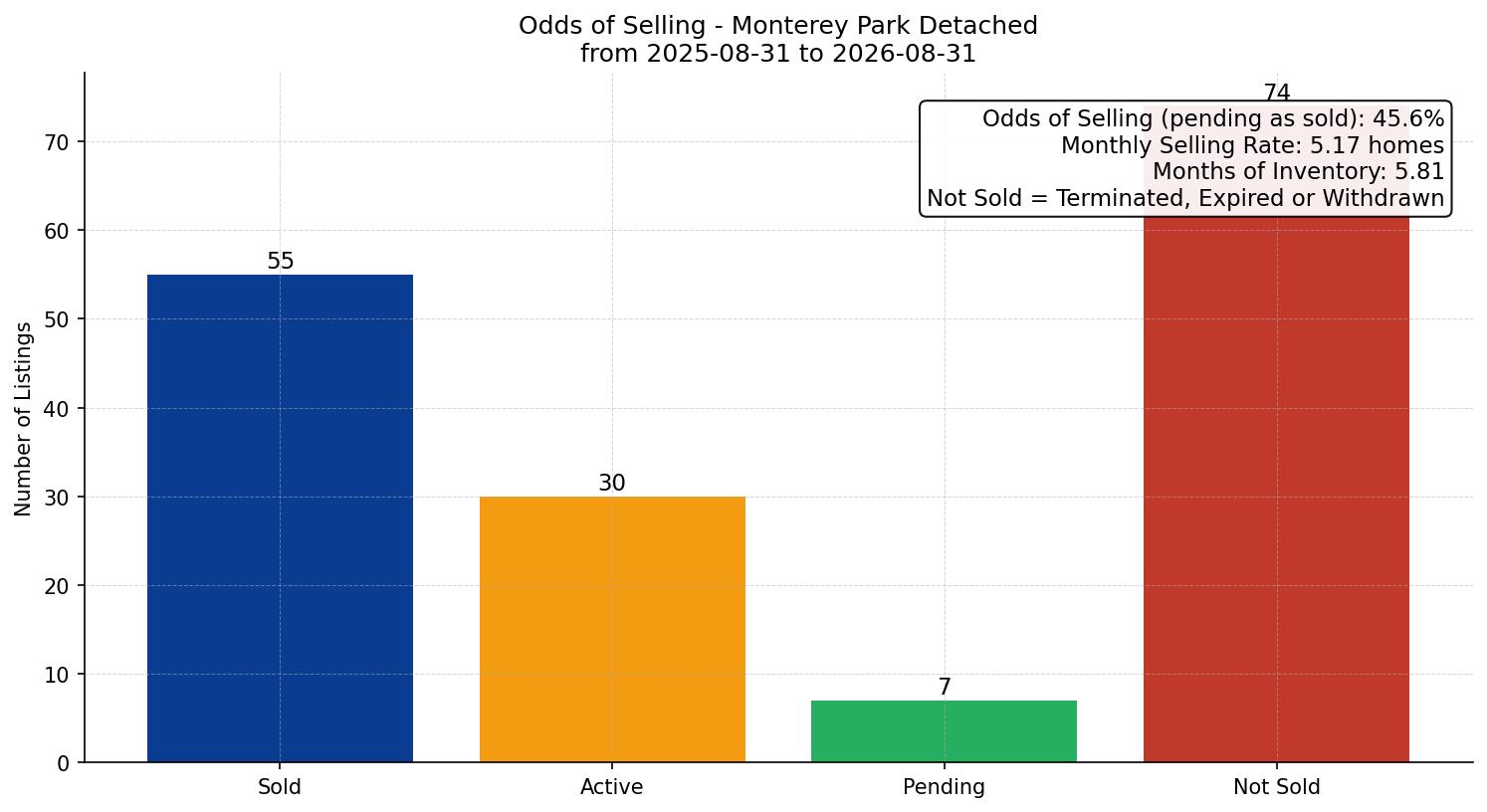 Monterey Park Detached Odds of Selling – last 12 months