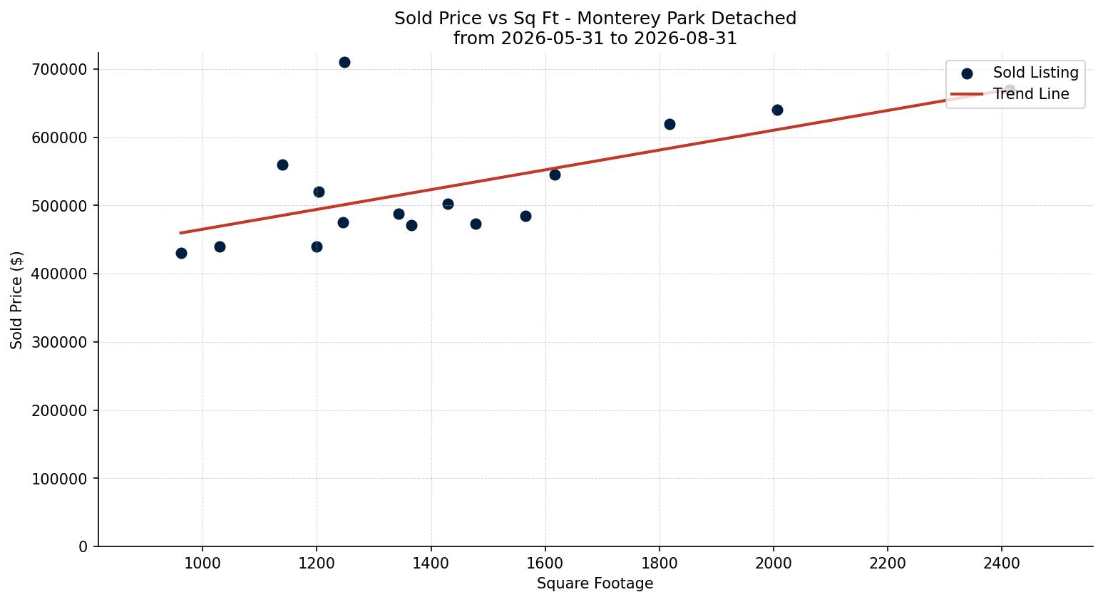 Monterey Park Detached Price vs. Square Footage – last 3 months