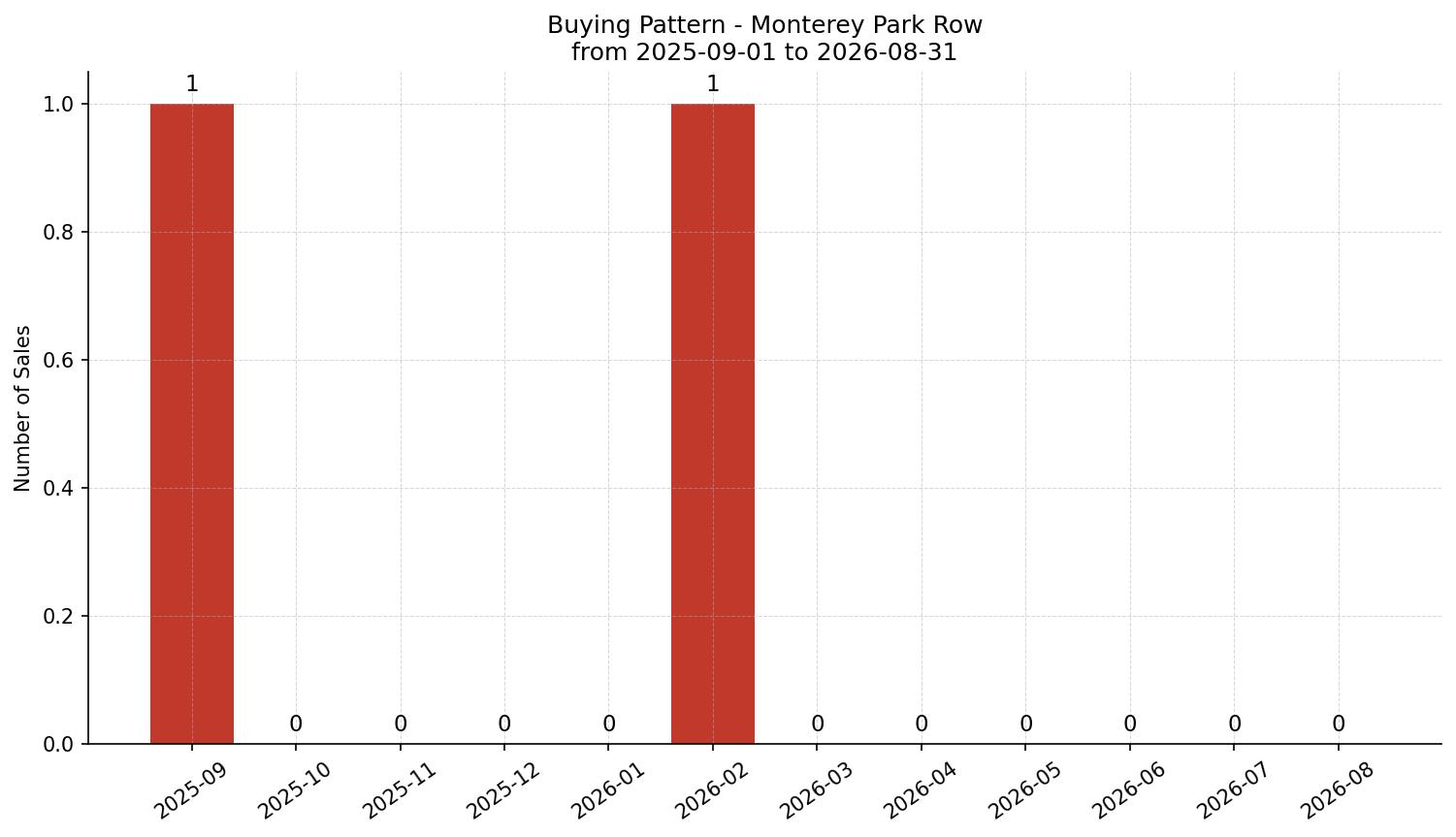 Monterey Park Row/Townhouse Buying Pattern – last 12 months