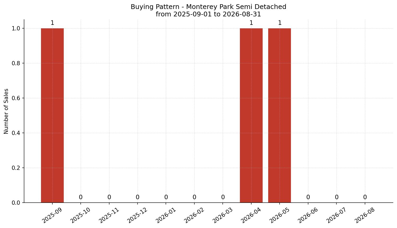 Monterey Park Semi Detached (Half Duplex) Buying Pattern – last 12 months
